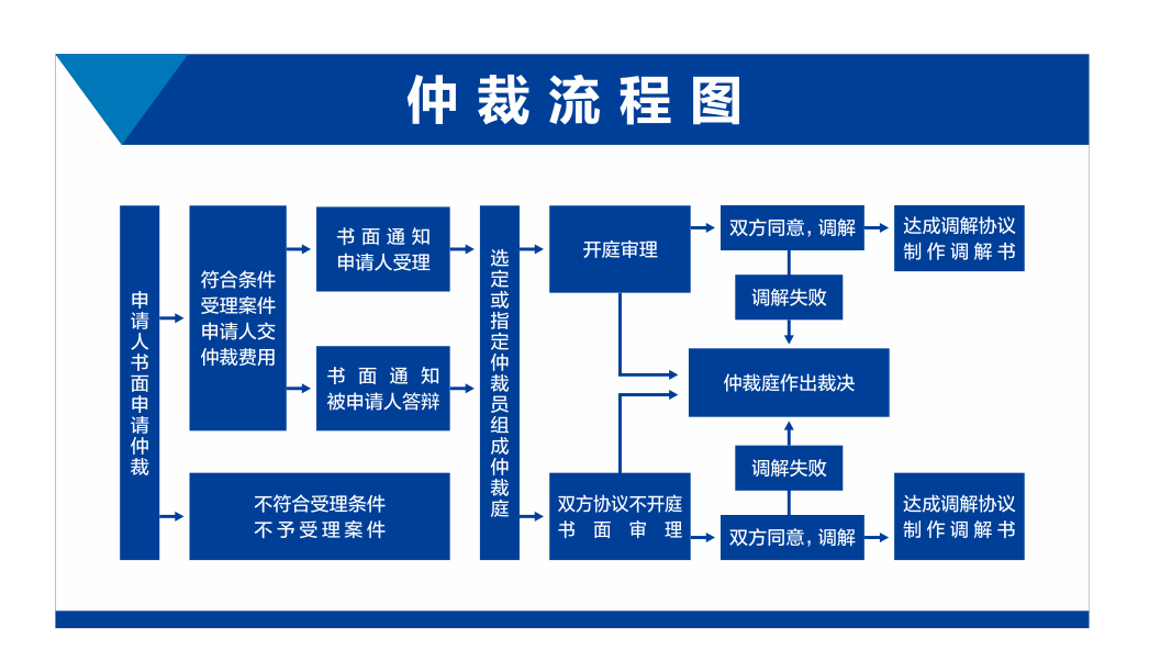 仲裁流程图(1).png